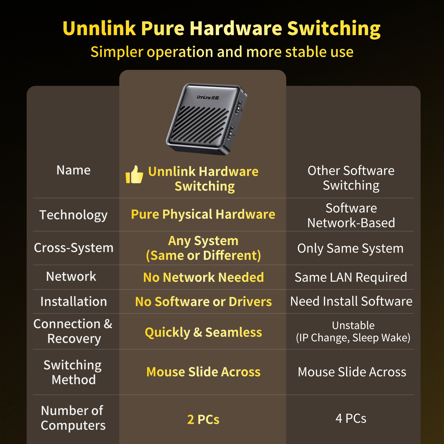 Unnlink USB KVM Switch, Two Co - Laptop Extra Accessories avaliação e preço